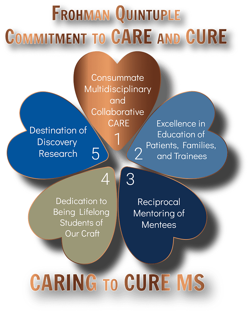 Frohman Quintuple Commitment to Care and CURE for Multiple Sclerosis
1. Consummate multidisciplinary and collaborative care
2. Excellence in education of patients, families, and trainees
3. Reciprocal mentoring of mentees
4. Dedication to being lifelong students of our craft
5. The destination of discovery research